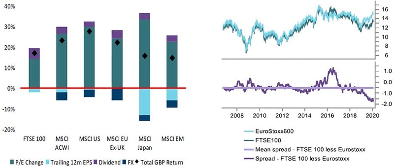 Ftse 100 msci graph