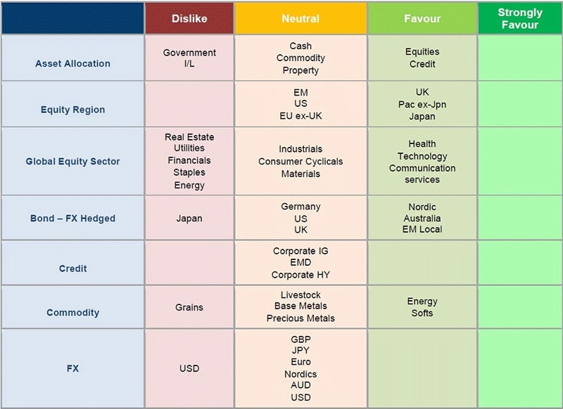 Asset allocation dislike table