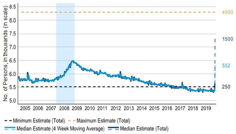 A graph showing initial claims for unemployment insurance in US