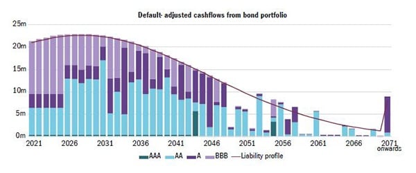 Adjusted_cashflows_from_bond_portfolio