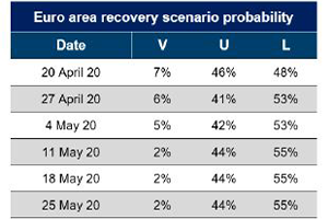 Europe stylised growth scenarios and probabilities