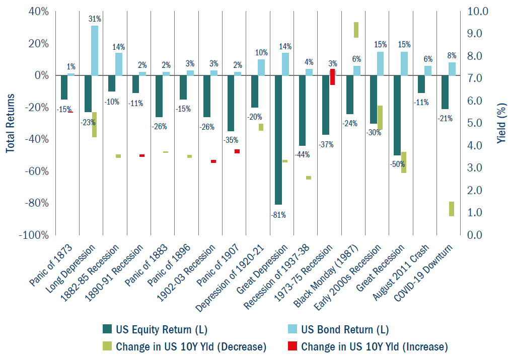Relationship in the tail equity and bond total returns