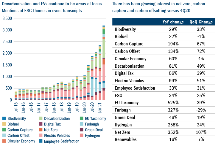 Decarbonisation and EVs continue to be areas