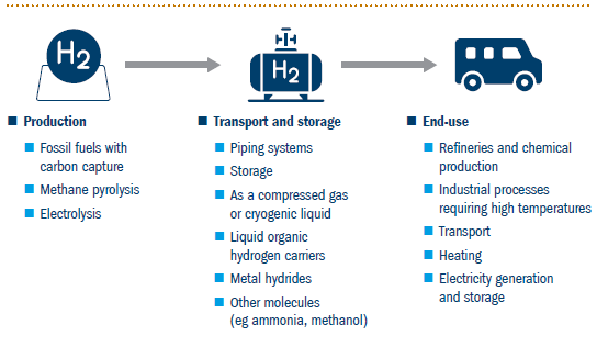 Identifying infrastructure investments across the hydrogen value chain
